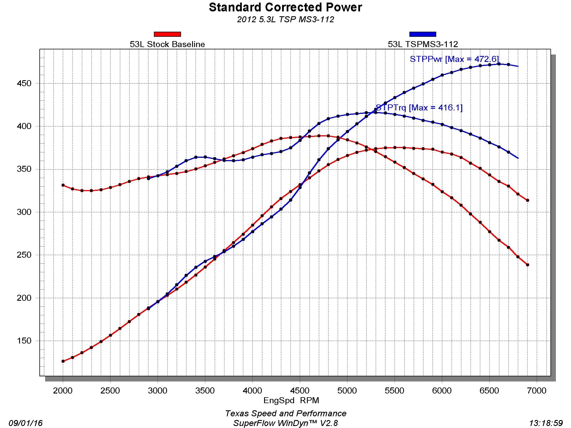 Texas Speed TSP Magic Stick Stage 3 Cam, Specs: 238/242 .600"/.600" 112 LSA Camshaft 4.8 5.3 5.7 6.0 6.2 LS1 LS2 - Image 6